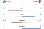 火药味十足！切尔西vs枪手半场：犯规数7-7，切尔西1红1黄枪手4黄